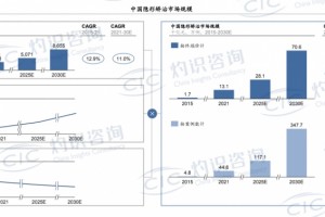 灼识咨询：中国隐形矫治市场年复合增长率达到45.1% 继续保持高增速